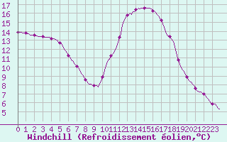 Courbe du refroidissement olien pour Mirepoix (09)