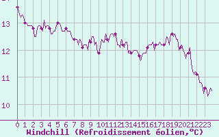 Courbe du refroidissement olien pour Bannalec (29)