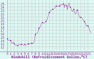 Courbe du refroidissement olien pour Charmant (16)