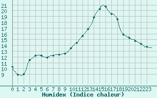 Courbe de l'humidex pour Luc-sur-Orbieu (11)