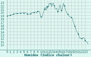 Courbe de l'humidex pour Bannalec (29)