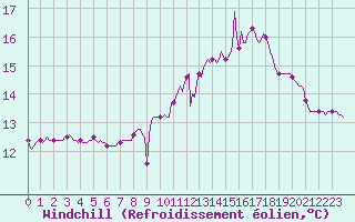 Courbe du refroidissement olien pour Xertigny-Moyenpal (88)