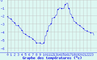 Courbe de tempratures pour Variscourt (02)