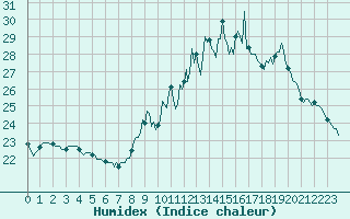 Courbe de l'humidex pour Bulson (08)