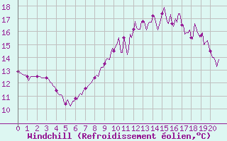 Courbe du refroidissement olien pour Bannalec (29)