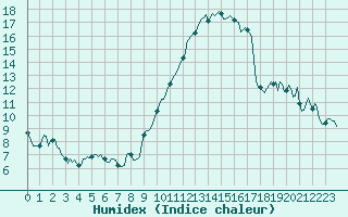 Courbe de l'humidex pour Floreffe - Robionoy (Be)