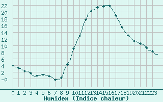 Courbe de l'humidex pour Bras (83)