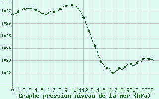 Courbe de la pression atmosphrique pour Castellbell i el Vilar (Esp)