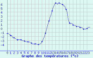 Courbe de tempratures pour Mirepoix (09)