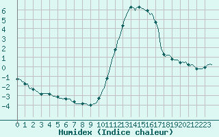 Courbe de l'humidex pour Mirepoix (09)