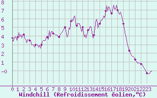 Courbe du refroidissement olien pour Cuxac-Cabards (11)