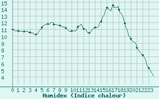 Courbe de l'humidex pour Chatelus-Malvaleix (23)