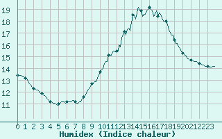 Courbe de l'humidex pour Brion (38)