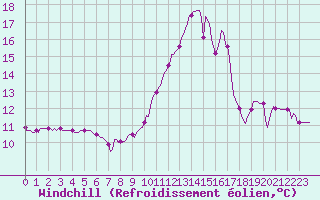 Courbe du refroidissement olien pour Estoher (66)