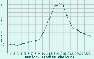 Courbe de l'humidex pour Rochechouart (87)