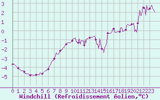 Courbe du refroidissement olien pour Caix (80)