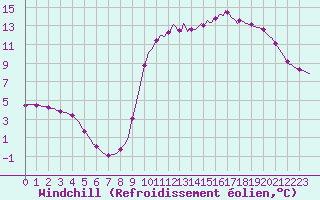 Courbe du refroidissement olien pour Saclas (91)