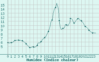 Courbe de l'humidex pour Bouligny (55)