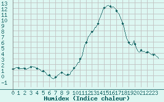 Courbe de l'humidex pour Saint-Haon (43)