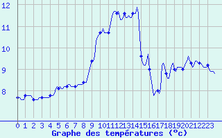 Courbe de tempratures pour Ringendorf (67)
