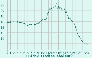 Courbe de l'humidex pour Nris-les-Bains (03)