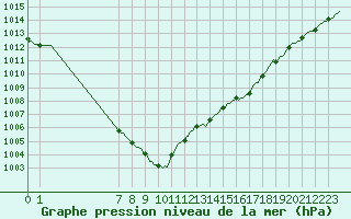 Courbe de la pression atmosphrique pour Triel-sur-Seine (78)