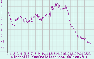 Courbe du refroidissement olien pour Floriffoux (Be)