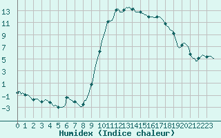 Courbe de l'humidex pour Saint-Paul-des-Landes (15)