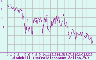 Courbe du refroidissement olien pour Connerr (72)