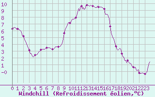 Courbe du refroidissement olien pour Saint-Antonin-du-Var (83)
