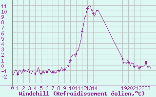 Courbe du refroidissement olien pour Prads-Haute-Blone (04)
