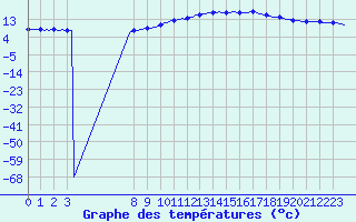 Courbe de tempratures pour Bouligny (55)