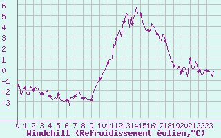 Courbe du refroidissement olien pour Brugge (Be)