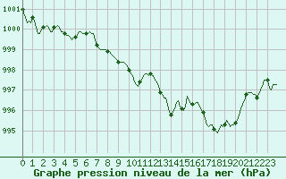 Courbe de la pression atmosphrique pour Vaux-sur-Sre (Be)