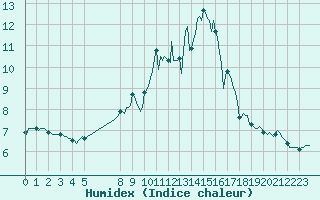 Courbe de l'humidex pour Bouligny (55)