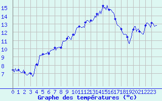 Courbe de tempratures pour Selonnet - Chabanon (04)
