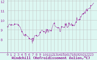 Courbe du refroidissement olien pour Connerr (72)