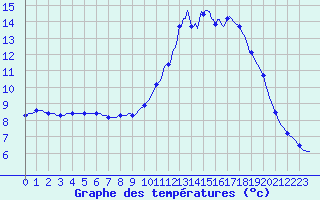 Courbe de tempratures pour Lagarrigue (81)