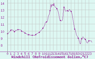 Courbe du refroidissement olien pour Dounoux (88)