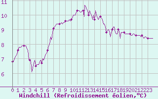 Courbe du refroidissement olien pour La Lande-sur-Eure (61)