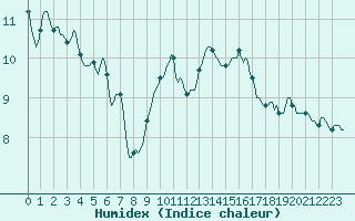 Courbe de l'humidex pour Saint-Nazaire-d'Aude (11)