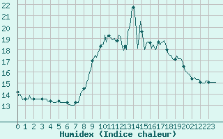 Courbe de l'humidex pour Engins (38)