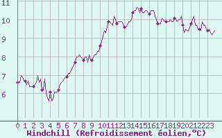 Courbe du refroidissement olien pour Jussy (02)