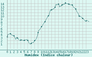 Courbe de l'humidex pour Silly (Be)
