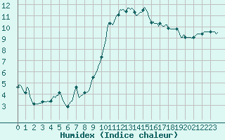 Courbe de l'humidex pour Saint-Saturnin-Ls-Avignon (84)