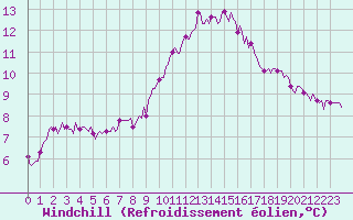 Courbe du refroidissement olien pour Pertuis - Le Farigoulier (84)