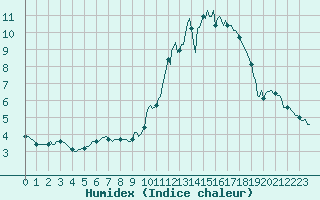 Courbe de l'humidex pour Pordic (22)