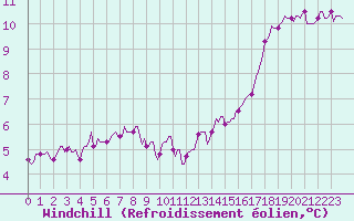 Courbe du refroidissement olien pour Bulson (08)