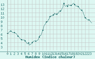 Courbe de l'humidex pour L'Huisserie (53)