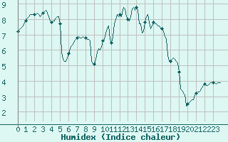 Courbe de l'humidex pour Le Mesnil-Esnard (76)